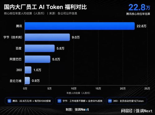 大廠AI內(nèi)卷新姿勢(shì) 從大戰(zhàn)“Token”自 新款“PPT”生成，軟件刷新技術(shù)升華為另一場(chǎng)沉浸戲